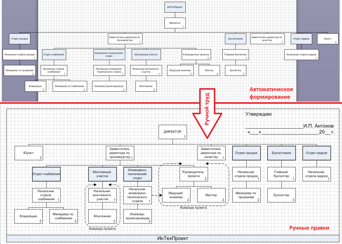 Каковы принципы создания организационных диаграмм в ms visio